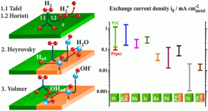  Electrocatalysts for hydrogen oxidation reaction in alkaline electrolytes