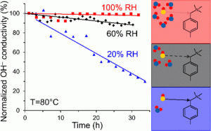  Practical ex-Situ Technique To Measure the Chemical Stability of Anion-Exchange Membranes under Conditions Simulating the Fuel Cell Environment