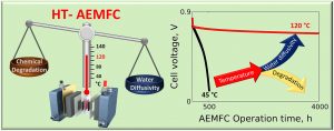  A surprising relation between operating temperature and stability of anion exchange membrane fuel cells