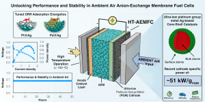  Unlocking performance and stability in ambient air anion-exchange membrane fuel cells