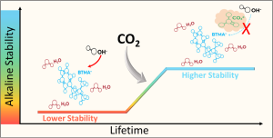  Does the presence of CO2 affect the alkaline stability of anion-exchange membranes?